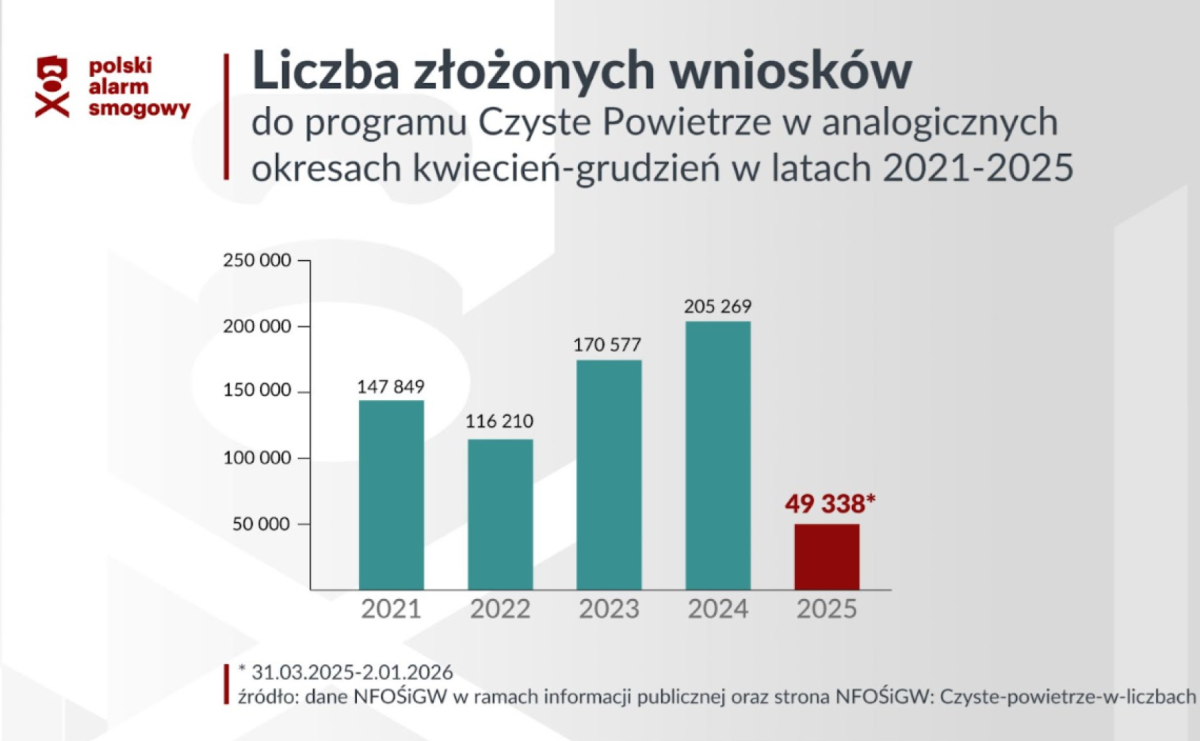 Gminy krytycznie o Programie Czyste Powietrze - tak źle jeszcze nie było - Serwis informacyjny z Raciborza - naszraciborz.pl