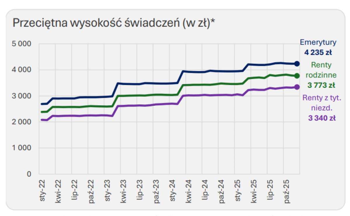 Dane Fundusz Ubezpieczeń Społecznych - stabilne finanse i mniejsze zapotrzebowanie na dotację - Serwis informacyjny z Raciborza - naszraciborz.pl