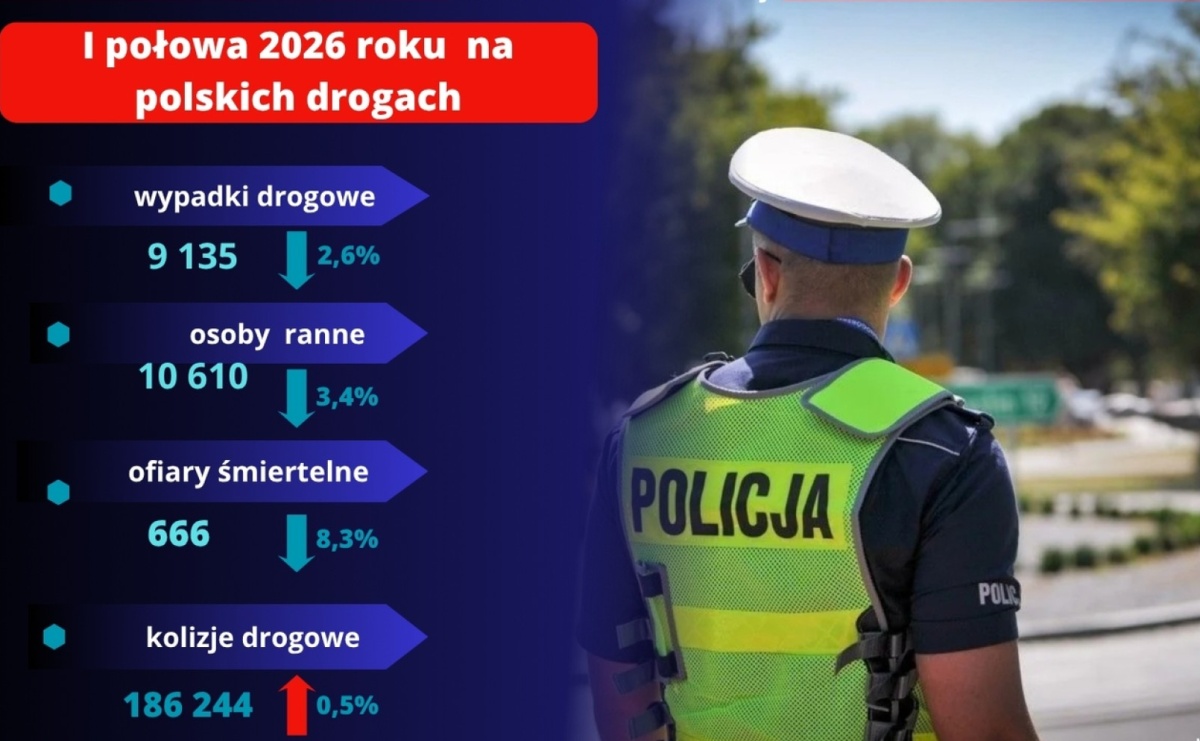 Mniej wypadków i ofiar śmiertelnych. Bezpieczeństwo na polskich drogach poprawia się - Serwis informacyjny z Raciborza - naszraciborz.pl
